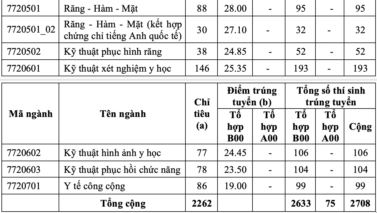 Điểm chuẩn ĐH Y dược TP.HCM: Ngành y khoa lấy 28,45 điểm - Ảnh 3. Điểm chuẩn ĐH Y dược TP.HCM: Ngành y khoa lấy 28,45 điểm - Ảnh 3.