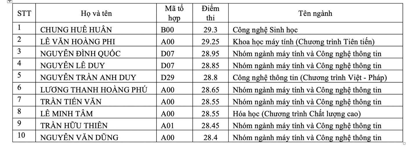 Điểm chuẩn ĐH Khoa học tự nhiên TP.HCM: 17 - 27,20 - Ảnh 2. Điểm chuẩn ĐH Khoa học tự nhiên TP.HCM: 17 - 27,20 - Ảnh 2.