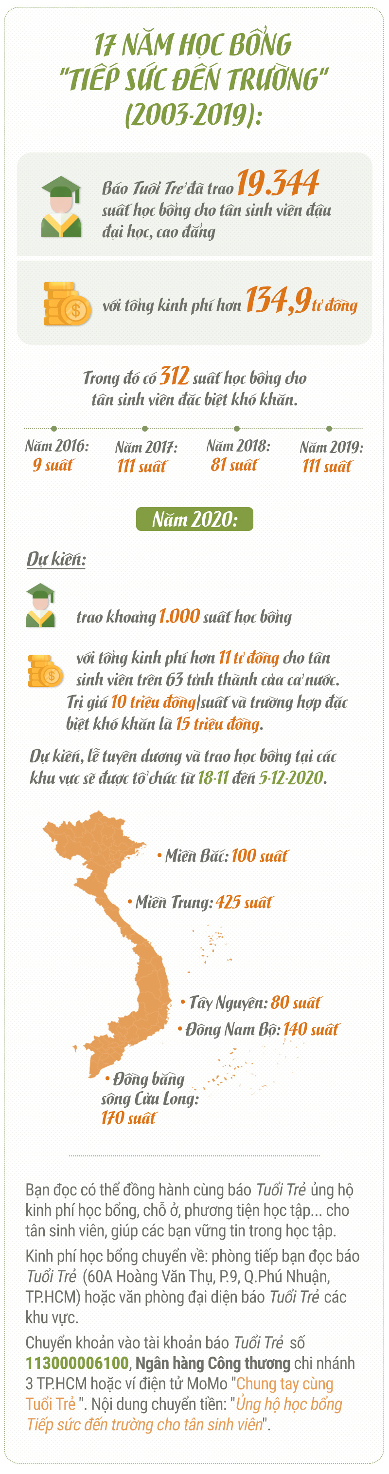 Tiếp sức đến trường 2020: Có một dòng yêu thương mãi tuôn chảy - Ảnh 10.