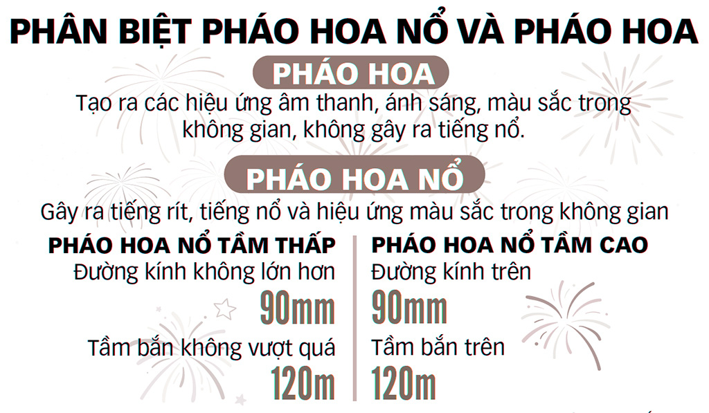 Người dân được đốt pháo hoa: Coi chừng hiểu nhầm! - Ảnh 3. Người dân được đốt pháo hoa: Coi chừng hiểu nhầm! - Ảnh 3.
