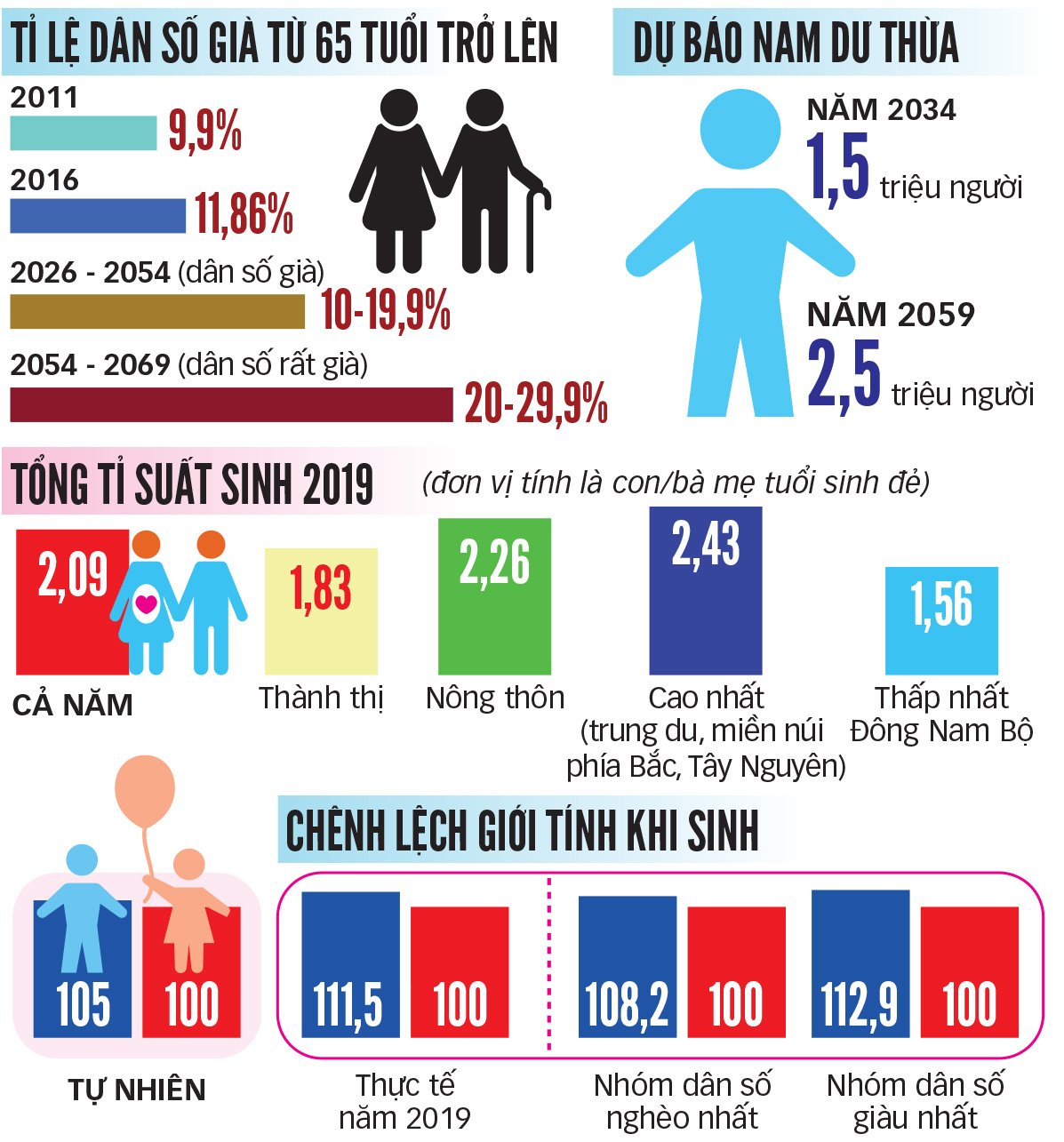 Việt Nam đối mặt với dân số già - Ảnh 2. Việt Nam đối mặt với dân số già - Ảnh 2.