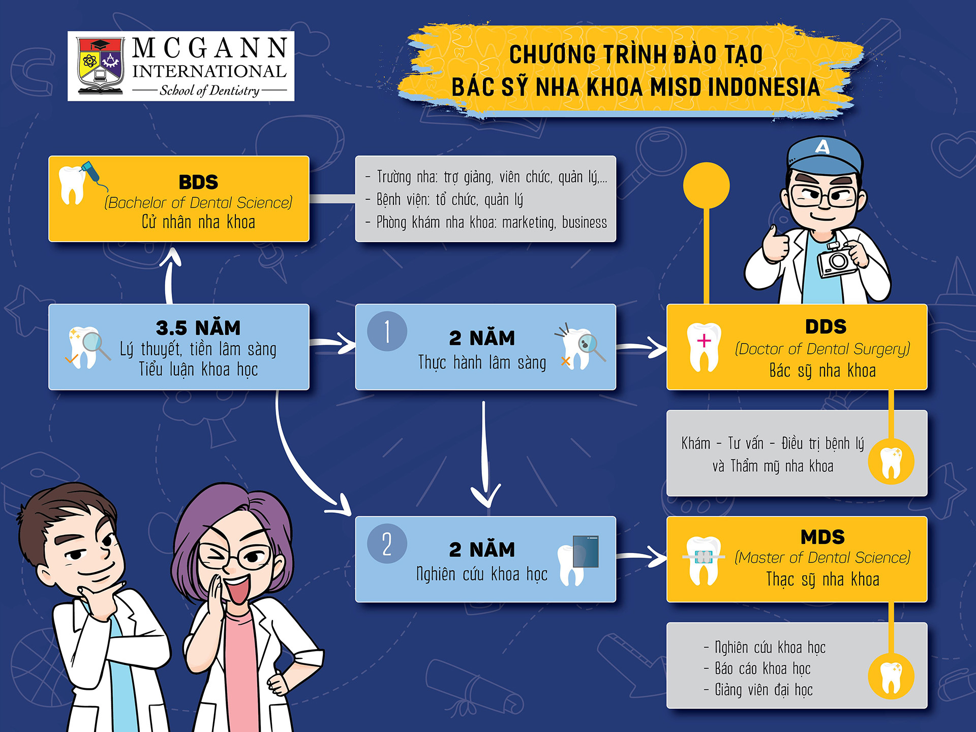 Hiện thực hóa ước mơ trở thành Bác sĩ nha khoa quốc tế - Ảnh 6.