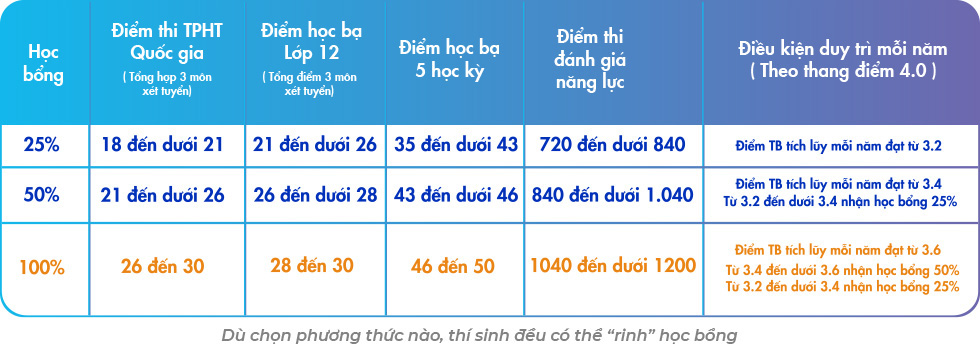 UEF - Học bổng 100% tiếp sức tài năng - Ảnh 3.