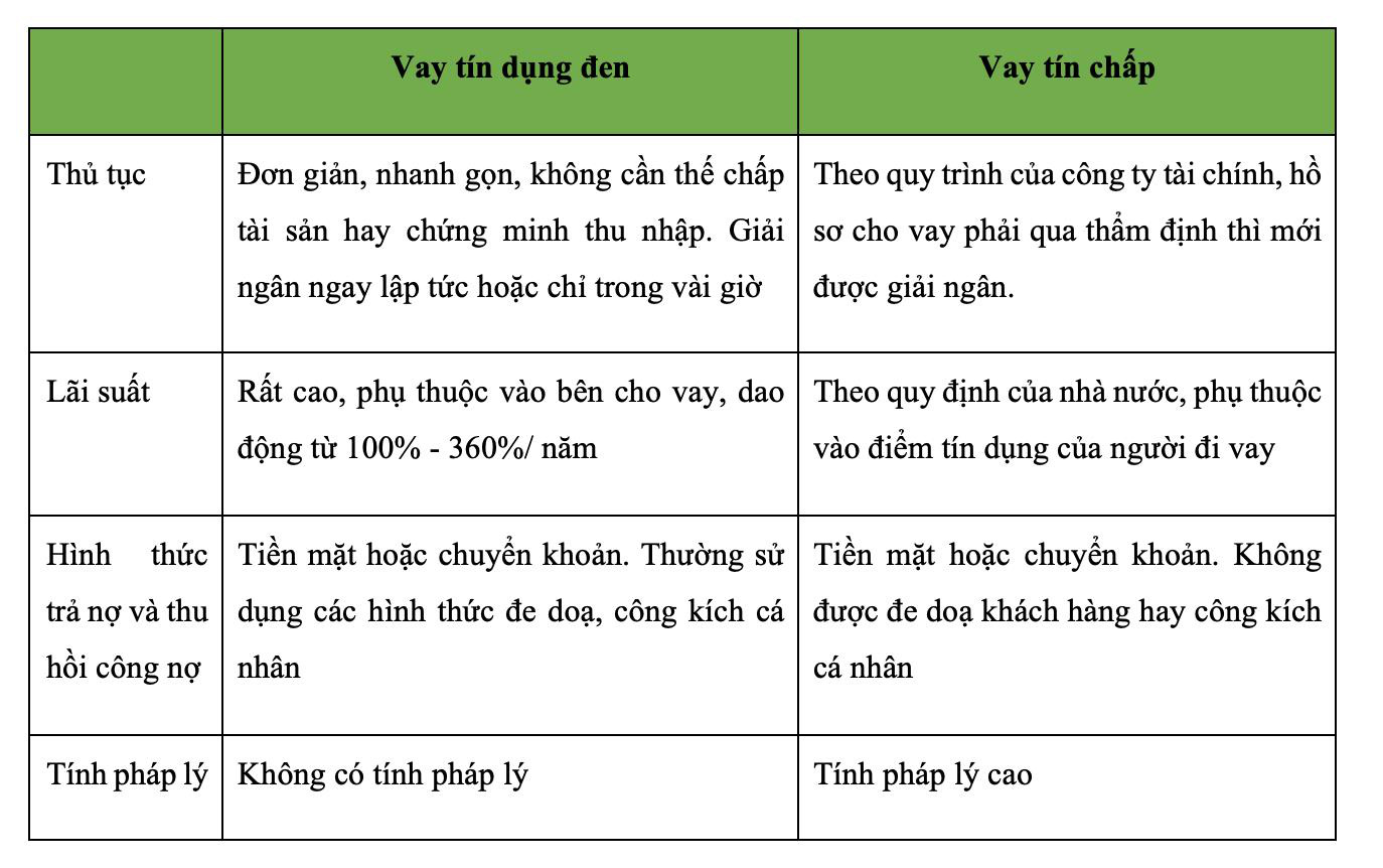 Đừng nhầm lẫn giữa vay tín chấp và tín dụng đen - Ảnh 2. Đừng nhầm lẫn giữa vay tín chấp và tín dụng đen - Ảnh 2.