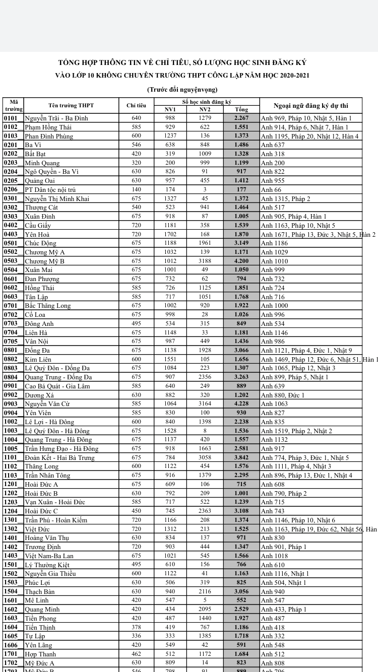 Hà Nội công bố số lượng đăng ký tuyển sinh vào lớp 10 năm học 2020-2021 - Ảnh 2.