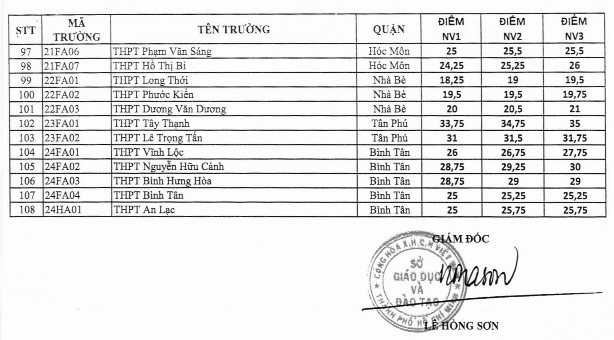 TP.HCM công bố điểm chuẩn vào lớp 10 - Ảnh 3. TP.HCM công bố điểm chuẩn vào lớp 10 - Ảnh 3.