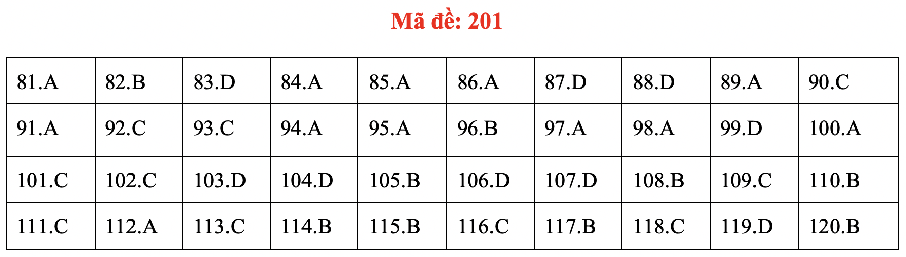Đề và bài giải môn sinh kỳ thi tốt nghiệp THPT 2020 - đủ 24 mã đề - Ảnh 5.