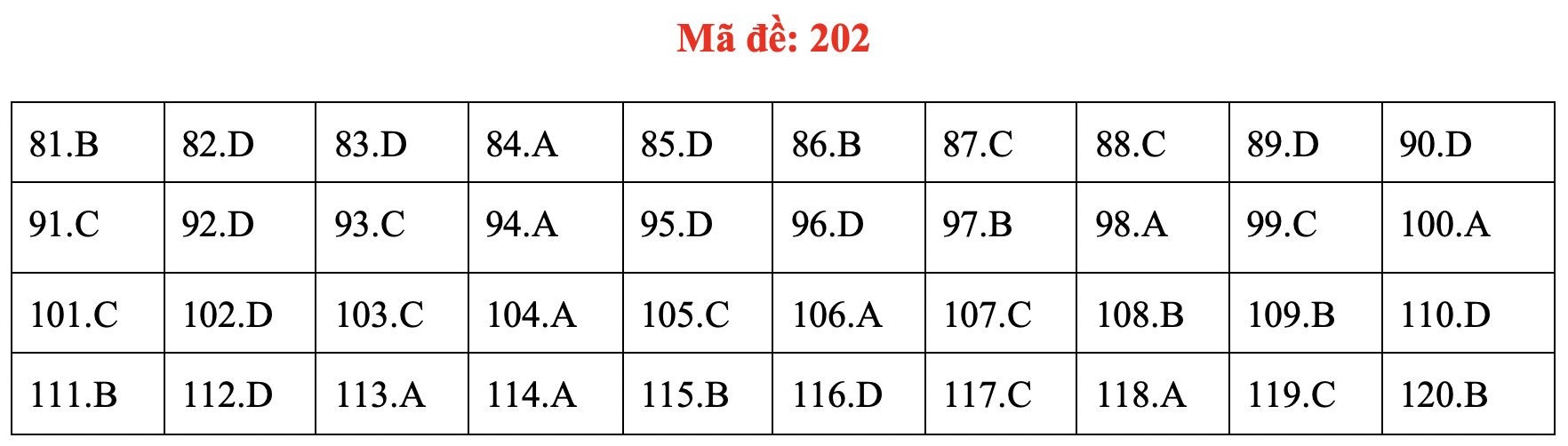 Đề và bài giải môn sinh kỳ thi tốt nghiệp THPT 2020 - đủ 24 mã đề - Ảnh 6.