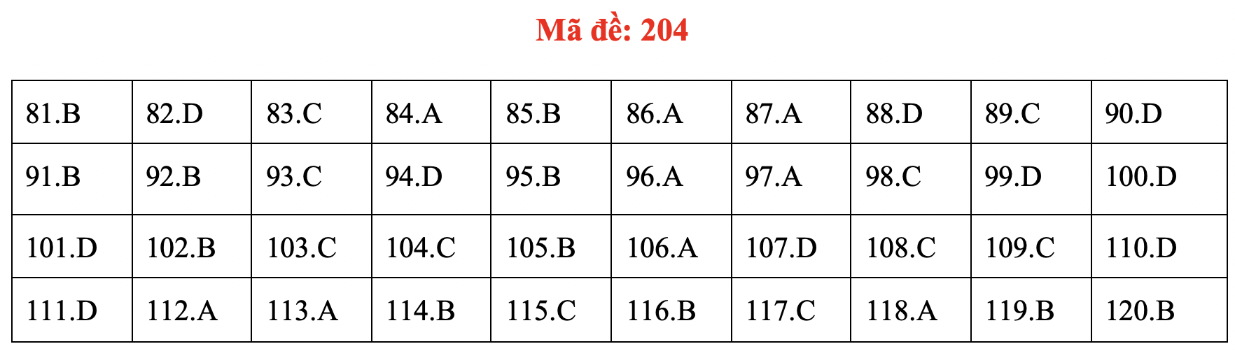 Đề và bài giải môn sinh kỳ thi tốt nghiệp THPT 2020 - đủ 24 mã đề - Ảnh 8.