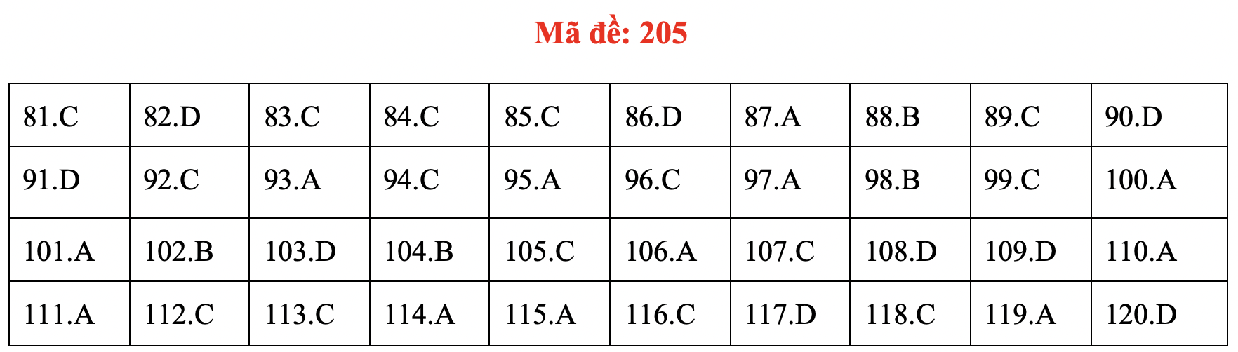 Đề và bài giải môn sinh kỳ thi tốt nghiệp THPT 2020 - đủ 24 mã đề - Ảnh 9.