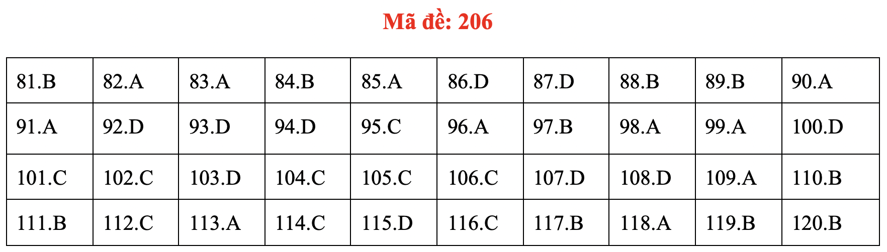 Đề và bài giải môn sinh kỳ thi tốt nghiệp THPT 2020 - đủ 24 mã đề - Ảnh 10.