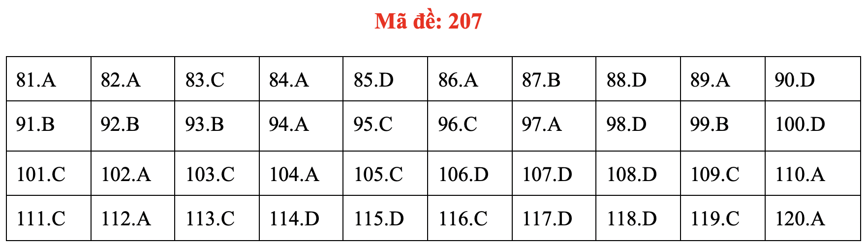 Đề và bài giải môn sinh kỳ thi tốt nghiệp THPT 2020 - đủ 24 mã đề - Ảnh 11.