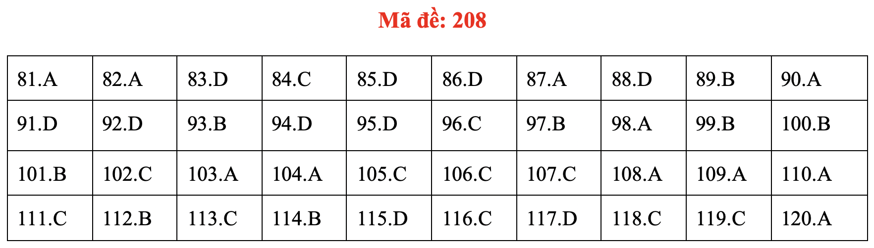 Đề và bài giải môn sinh kỳ thi tốt nghiệp THPT 2020 - đủ 24 mã đề - Ảnh 12.