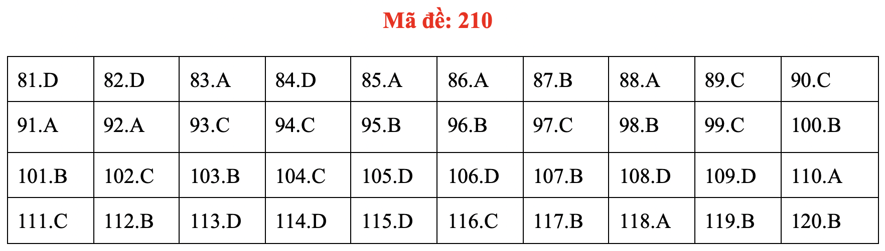 Đề và bài giải môn sinh kỳ thi tốt nghiệp THPT 2020 - đủ 24 mã đề - Ảnh 14.