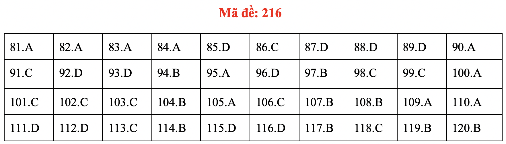 Đề và bài giải môn sinh kỳ thi tốt nghiệp THPT 2020 - đủ 24 mã đề - Ảnh 20.