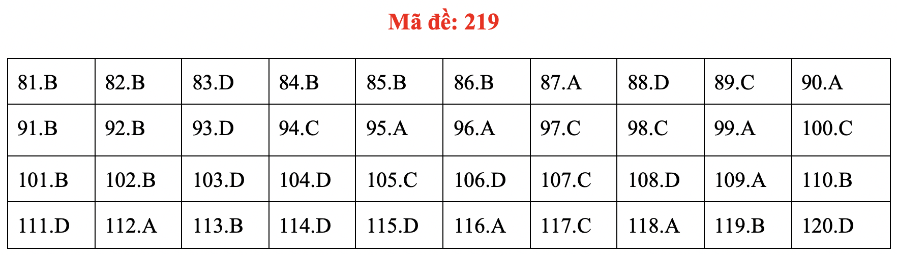 Đề và bài giải môn sinh kỳ thi tốt nghiệp THPT 2020 - đủ 24 mã đề - Ảnh 23.