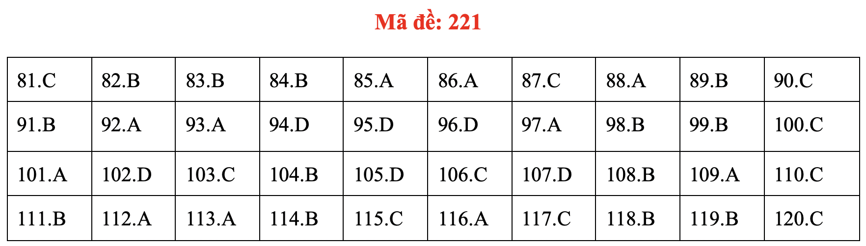 Đề và bài giải môn sinh kỳ thi tốt nghiệp THPT 2020 - đủ 24 mã đề - Ảnh 25.