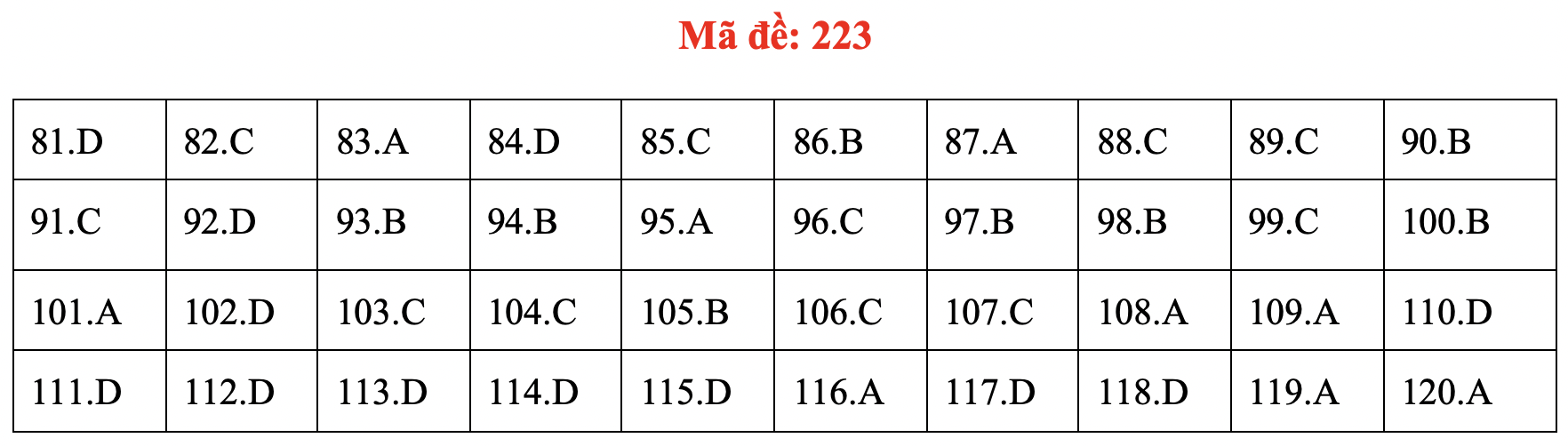 Đề và bài giải môn sinh kỳ thi tốt nghiệp THPT 2020 - đủ 24 mã đề - Ảnh 27.