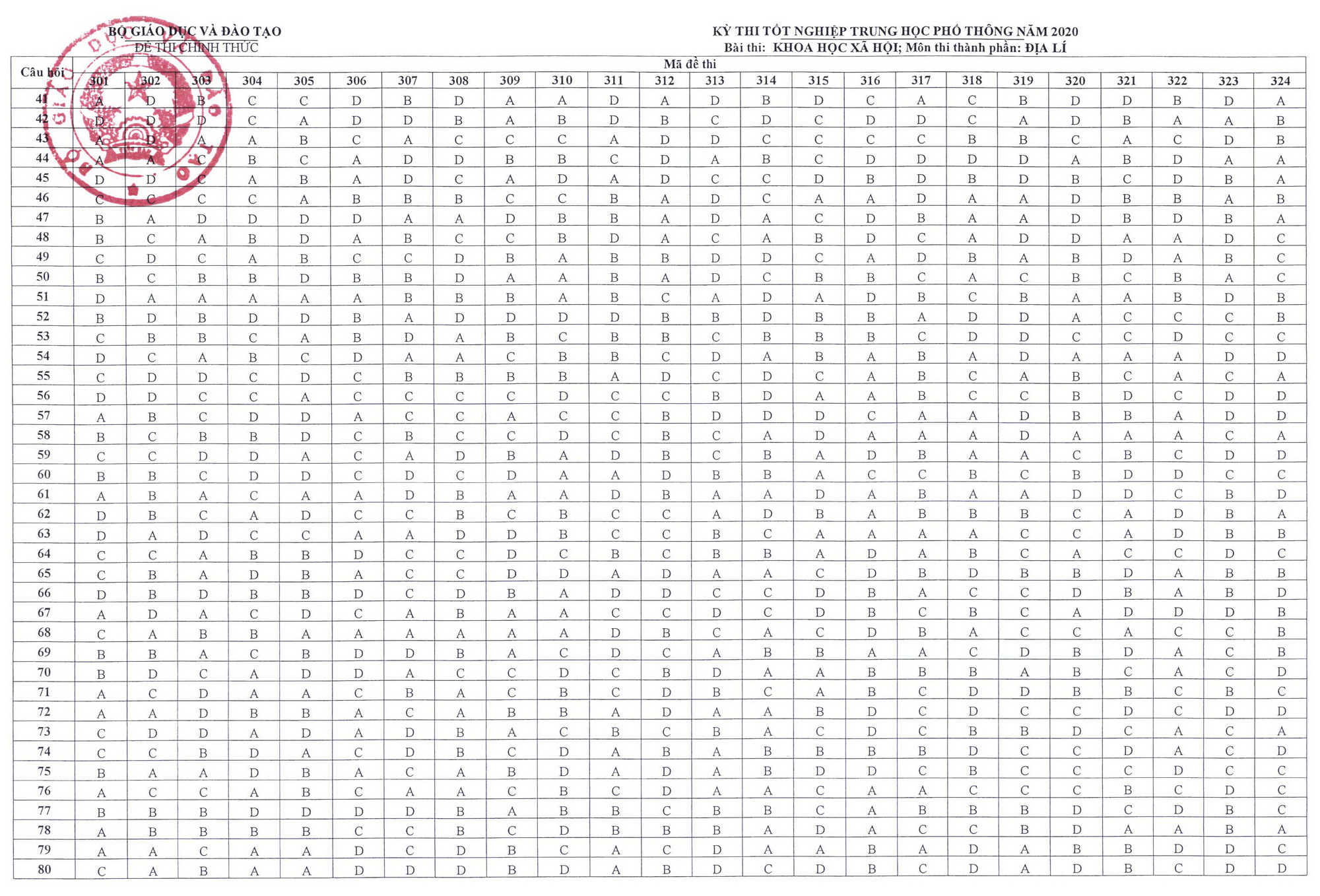 Đáp án chính thức môn Địa lý kỳ thi tốt nghiệp THPT 2020 - Ảnh 2.