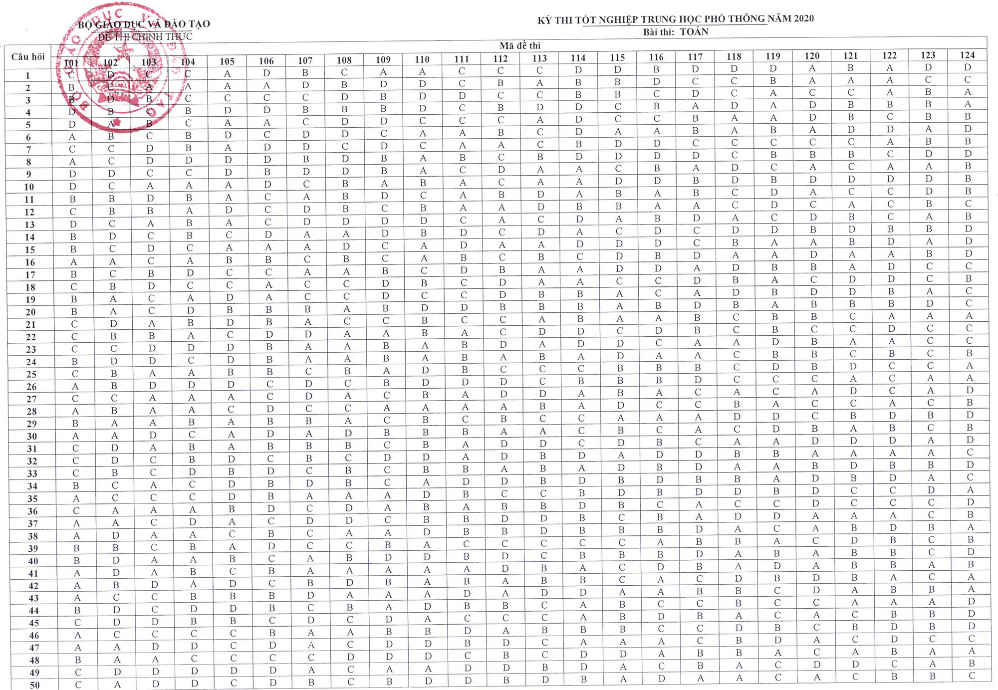 Đáp án chính thức môn toán kỳ thi tốt nghiệp THPT 2020 - Ảnh 2.