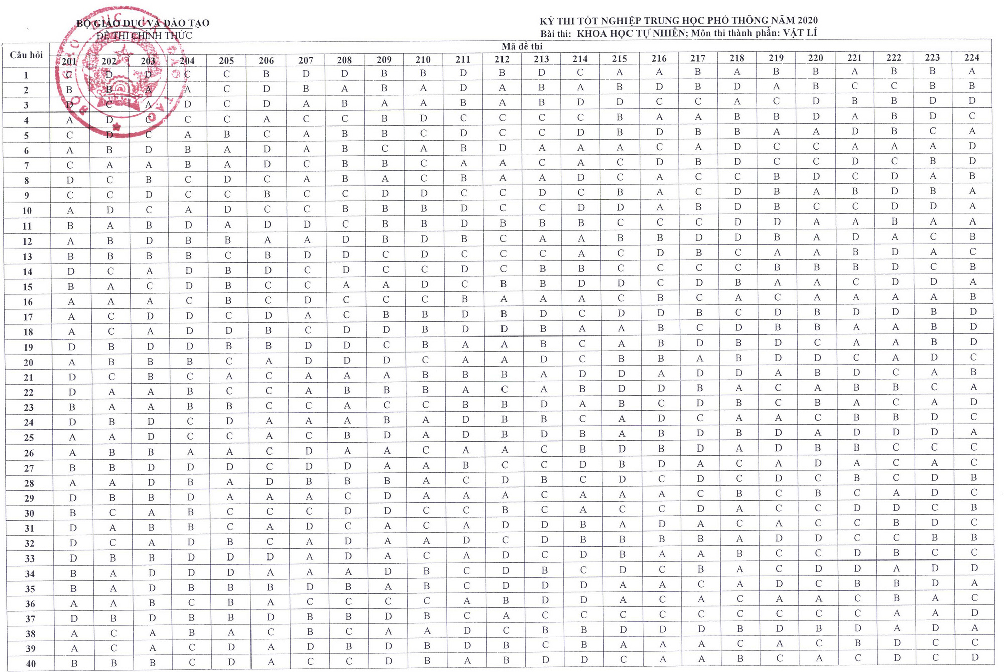 Đáp án chính thức môn vật lý kỳ thi tốt nghiệp THPT 2020 - Ảnh 2.
