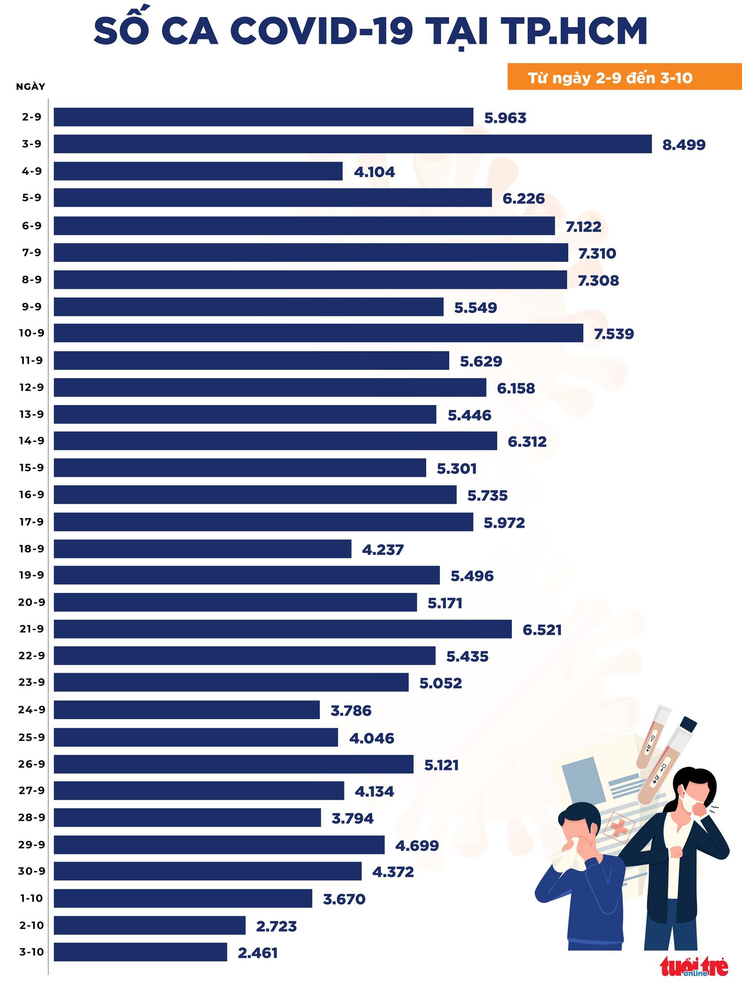 Tin COVID-19 chiều 3-10: Số mắc và tử vong đều giảm mạnh, cả nước 5.376 ca mới - Ảnh 2. Tin COVID-19 chiều 3-10: Số mắc và tử vong đều giảm mạnh, cả nước 5.376 ca mới - Ảnh 2.