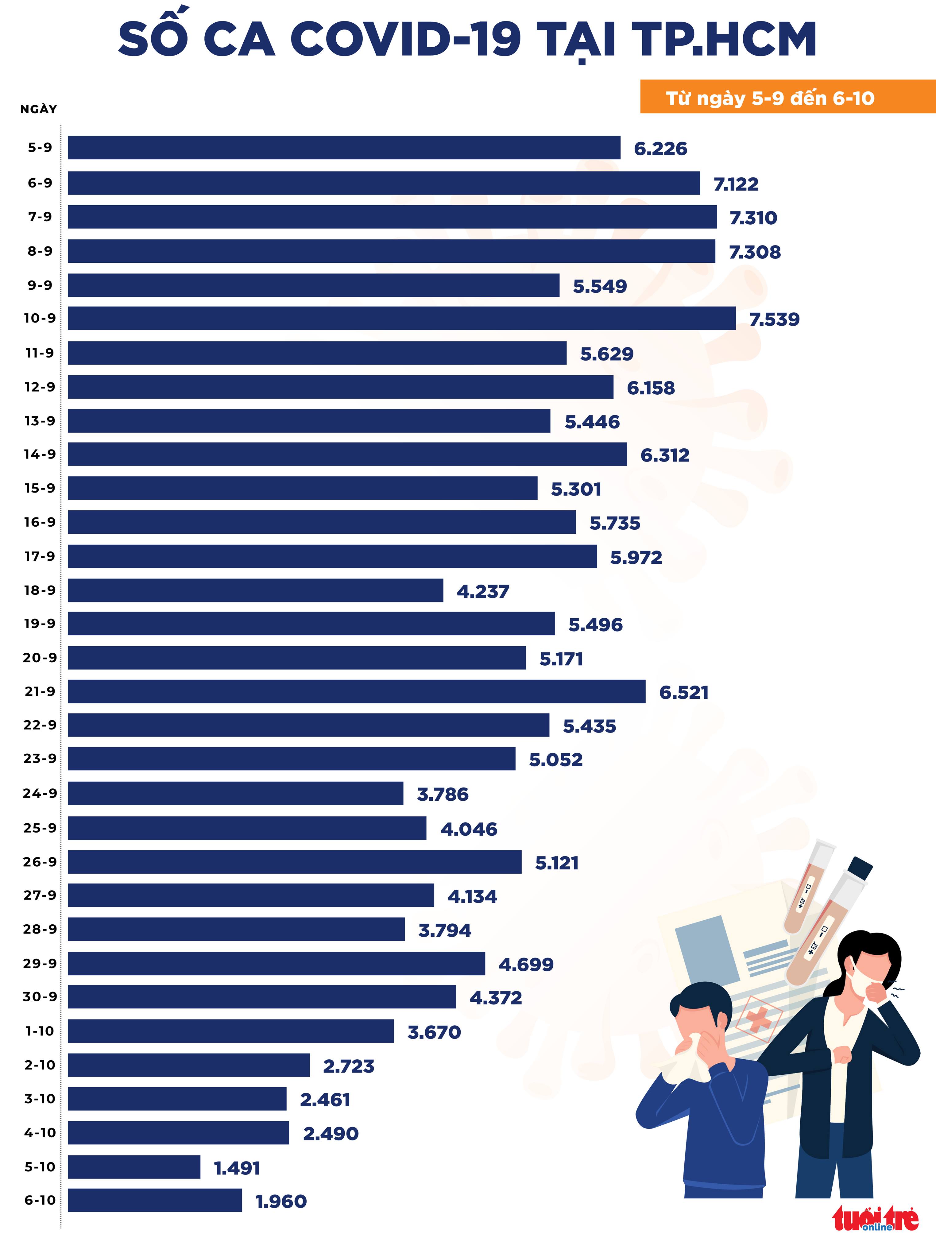 Tin COVID-19 chiều 6-10, cả nước 4.363 ca mới, chỉ còn gần 70.000 bệnh nhân đang điều trị - Ảnh 2. Tin COVID-19 chiều 6-10, cả nước 4.363 ca mới, chỉ còn gần 70.000 bệnh nhân đang điều trị - Ảnh 2.