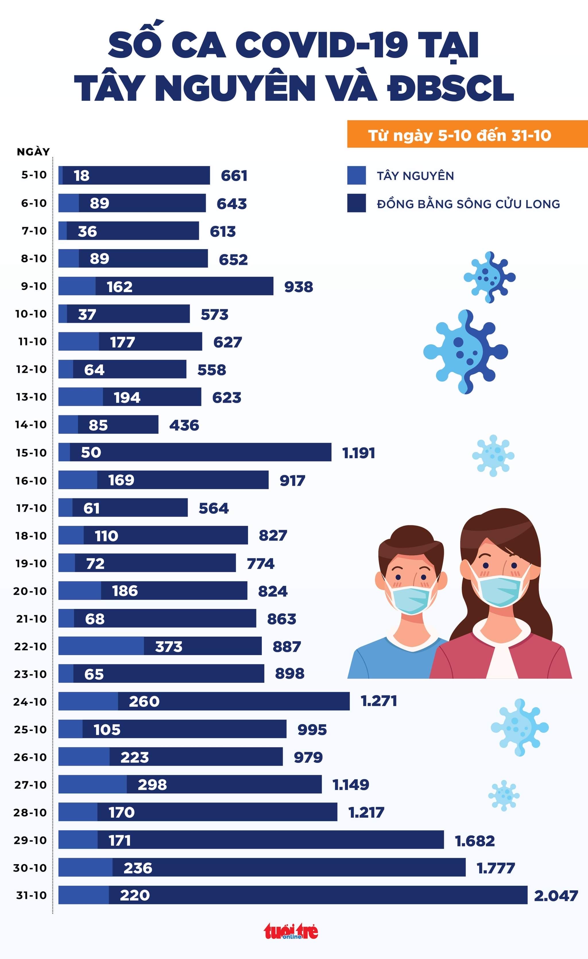 Số mắc tăng, bản đồ cấp độ dịch Tây Nguyên và ĐBSCL thay màu - Ảnh 1. Số mắc tăng, bản đồ cấp độ dịch Tây Nguyên và ĐBSCL thay màu - Ảnh 1.
