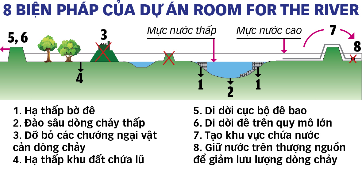 Vì sao Hà Lan phá kè, dỡ đê ngăn lũ? - Ảnh 1. Vì sao Hà Lan phá kè, dỡ đê ngăn lũ? - Ảnh 1.