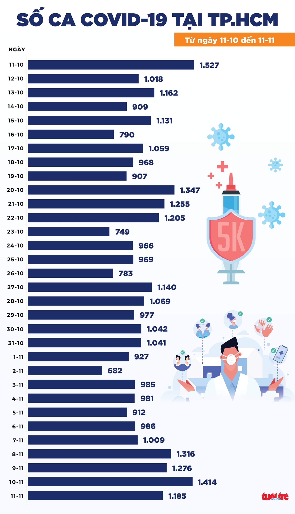 Tin COVID-19 chiều 11-11: Cả nước 8.162 ca mới, Việt Nam vượt 1 triệu ca từ đầu dịch - Ảnh 2.