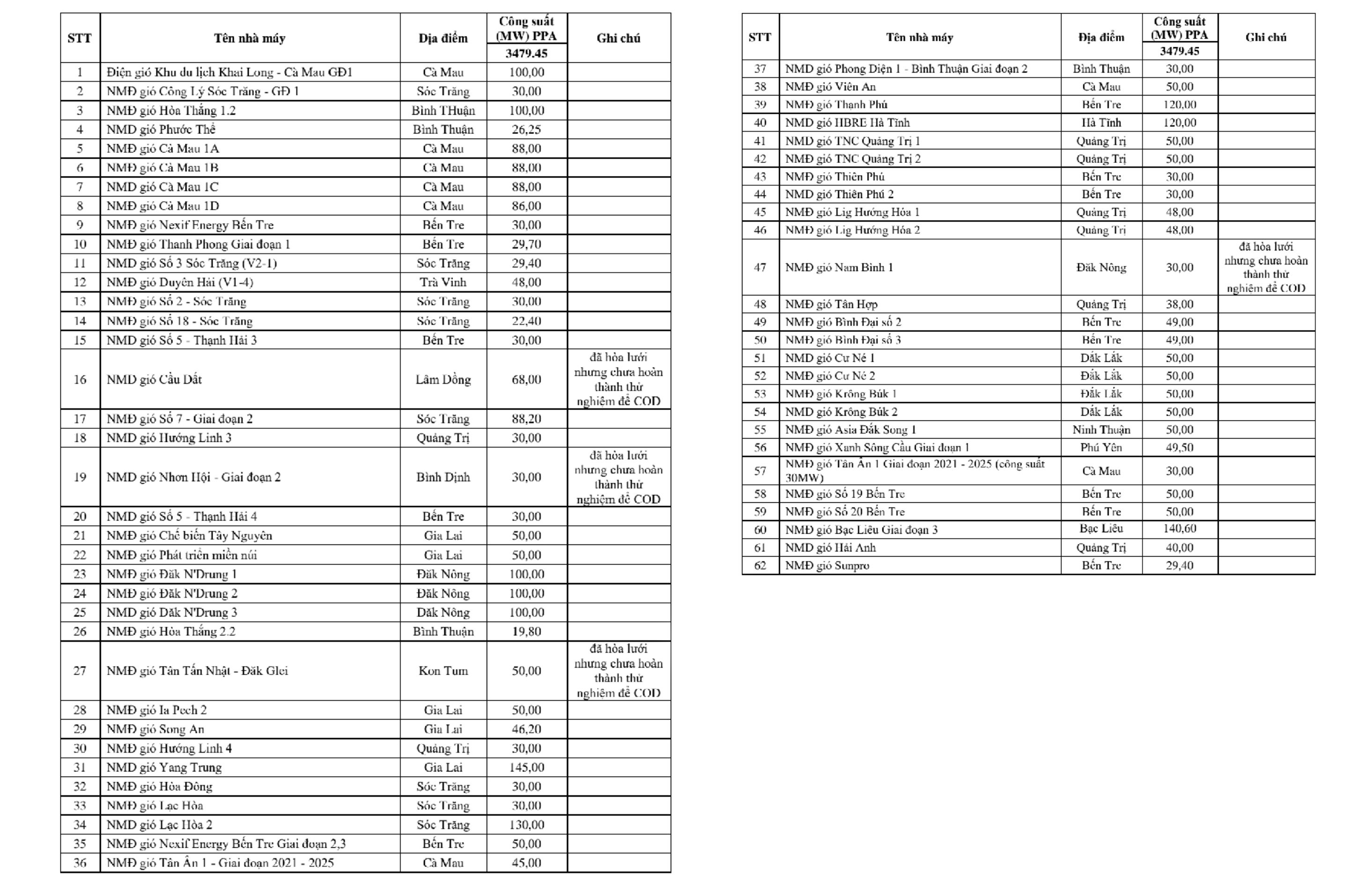 Cuộc đua điện gió: 84 dự án về đích, 62 dự án không kịp bán điện giờ chót - Ảnh 3.