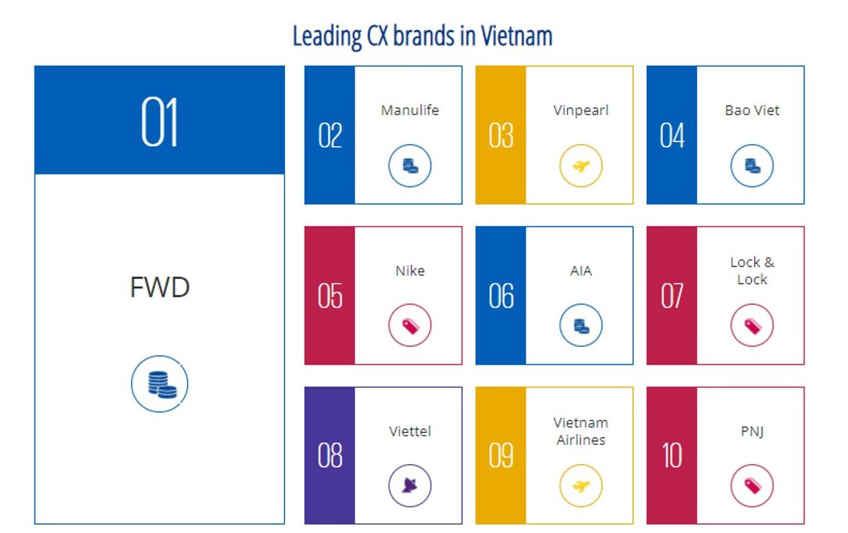 KPMG công bố Top 10 thương hiệu dẫn đầu trải nghiệm khách hàng tại Việt Nam - Ảnh 1. KPMG công bố Top 10 thương hiệu dẫn đầu trải nghiệm khách hàng tại Việt Nam - Ảnh 1.
