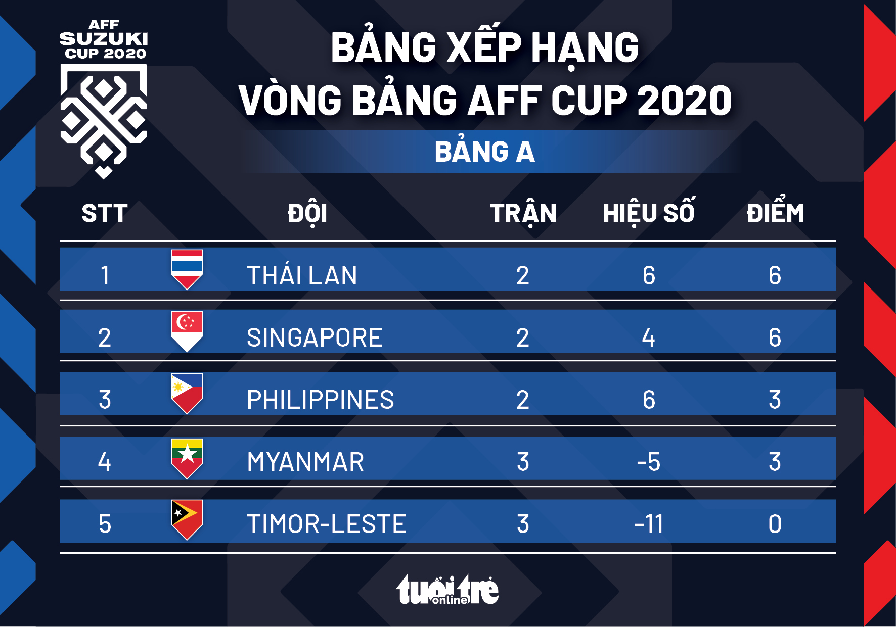 Xếp hạng bảng A AFF Cup 2020: Thái Lan, Singapore dẫn đầu - Ảnh 1. Xếp hạng bảng A AFF Cup 2020: Thái Lan, Singapore dẫn đầu - Ảnh 1.