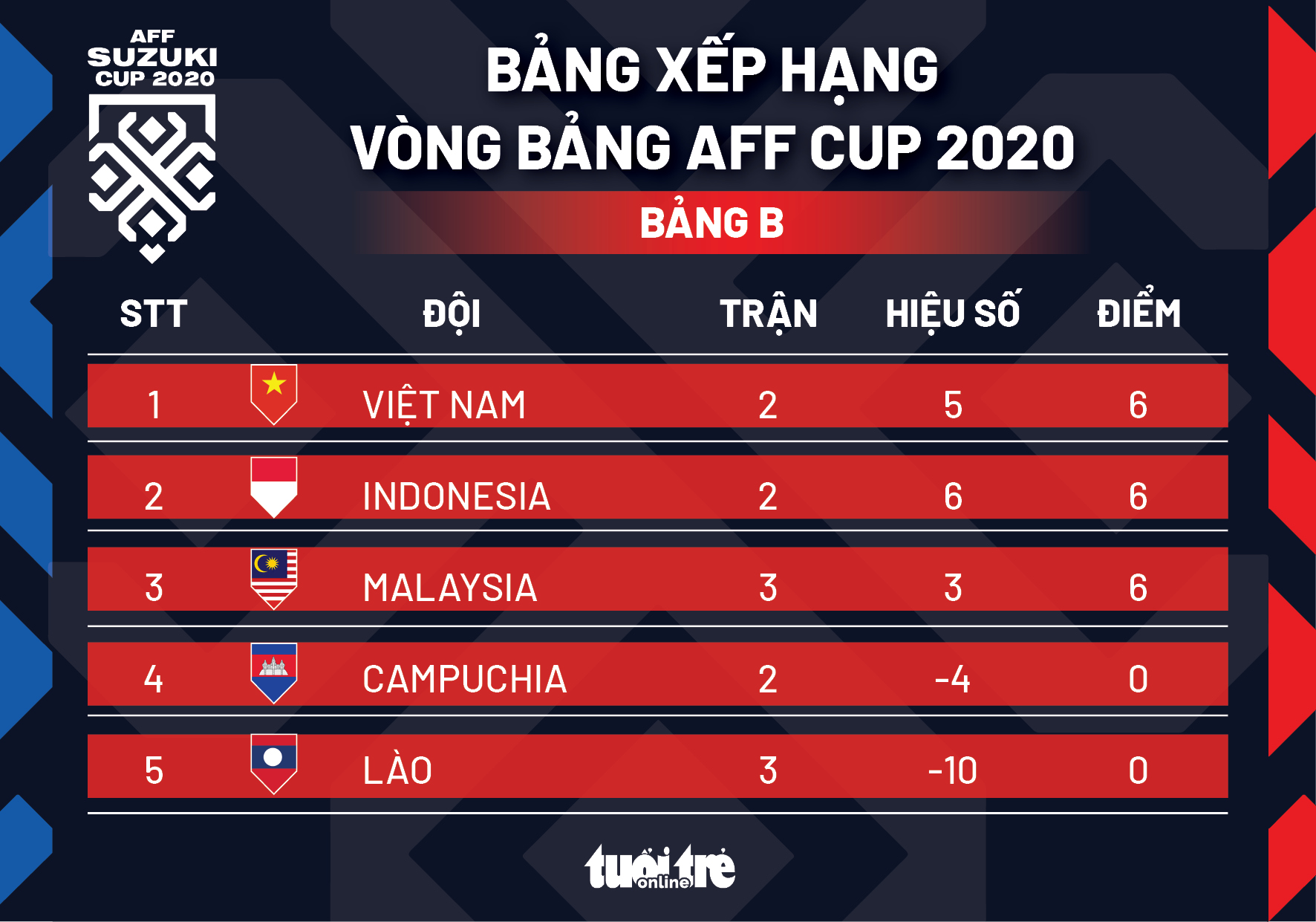 Xếp hạng bảng B AFF Cup 2020: Việt Nam dẫn đầu bảng - Ảnh 1.