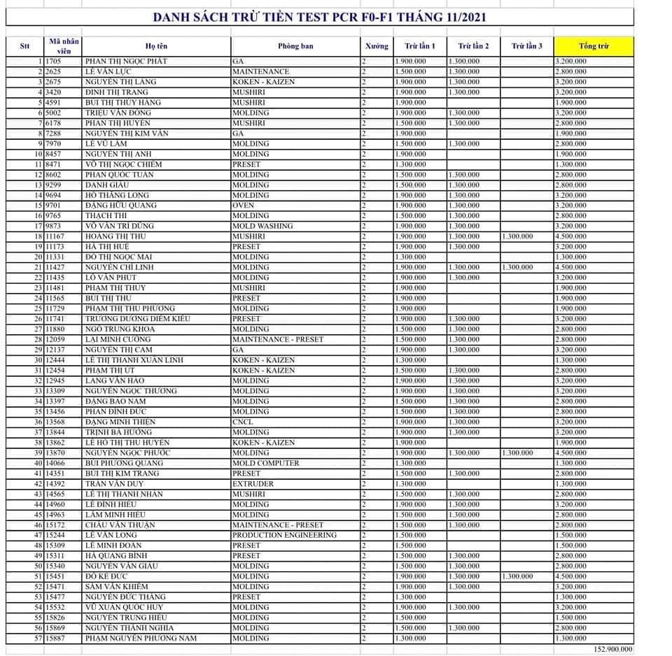 Làm rõ vụ công nhân phản ánh bị thu phí xét nghiệm COVID-19 cắt cổ - Ảnh 1. Làm rõ vụ công nhân phản ánh bị thu phí xét nghiệm COVID-19 cắt cổ - Ảnh 1.