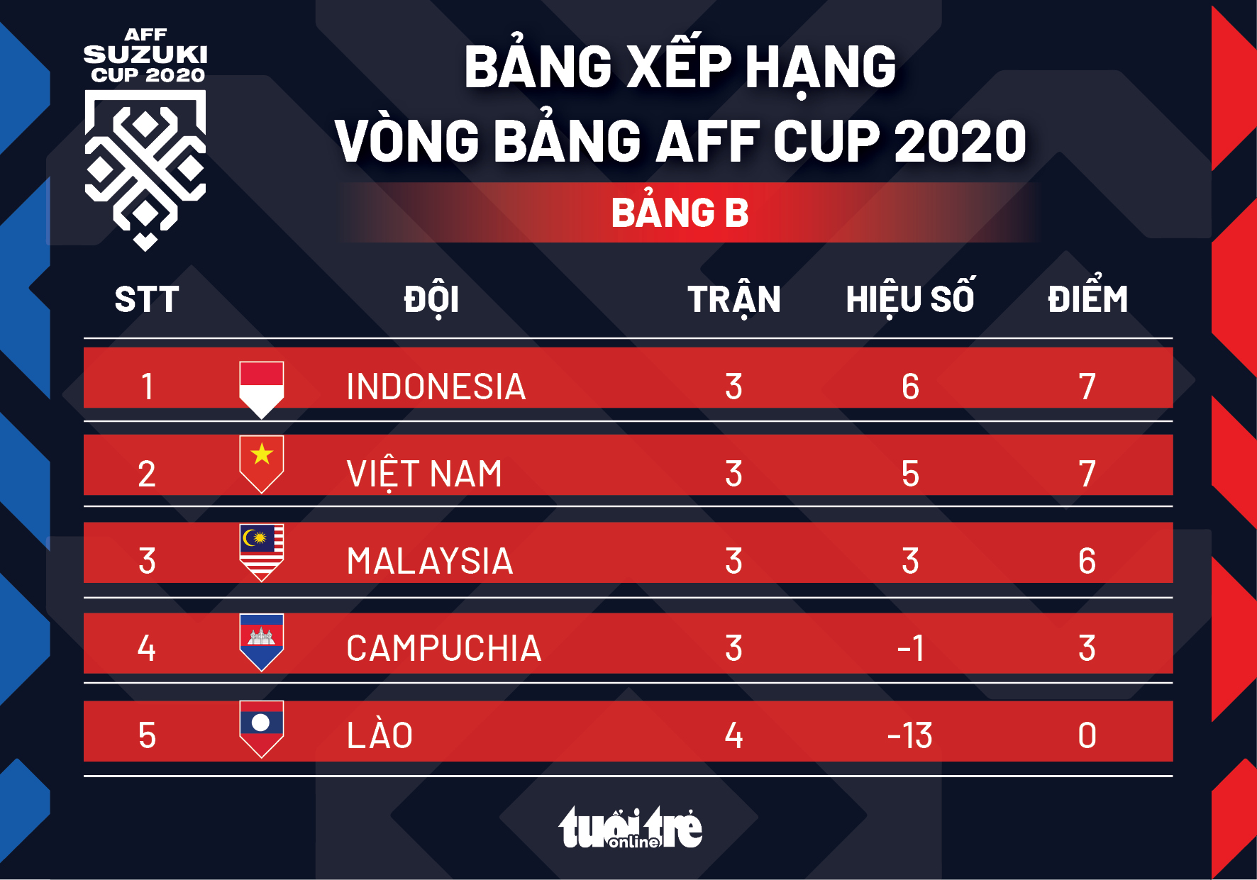 Xếp hạng bảng B AFF Cup 2020: Việt Nam vẫn đứng sau Indonesia - Ảnh 1. Xếp hạng bảng B AFF Cup 2020: Việt Nam vẫn đứng sau Indonesia - Ảnh 1.
