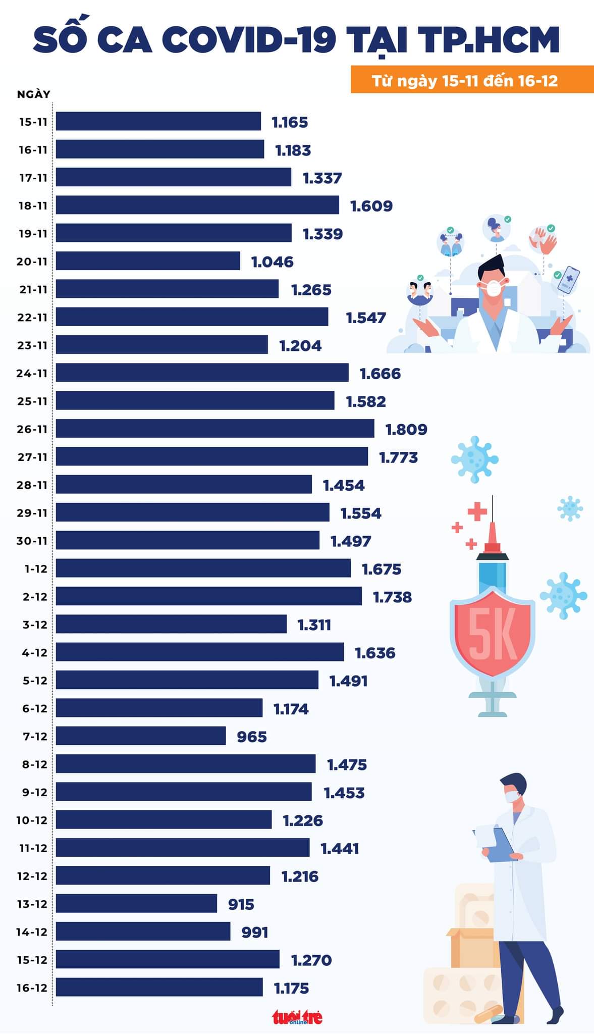Bản tin COVID-19 chiều 16-12: Cả nước 15.270 ca mới, Tây Ninh báo cáo thêm 18.792 ca - Ảnh 2.