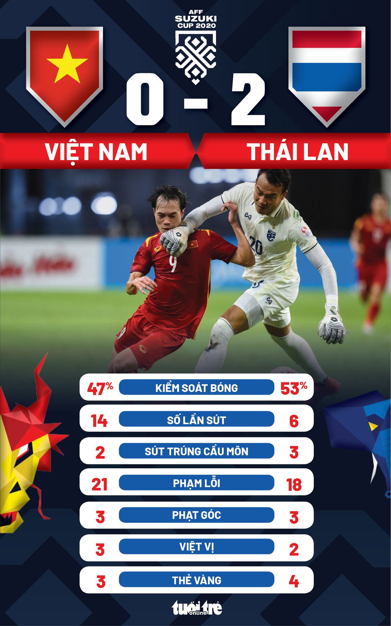 Việt Nam thua Thái Lan 0-2 ở bán kết lượt đi AFF Cup 2020 - Ảnh 3. Việt Nam thua Thái Lan 0-2 ở bán kết lượt đi AFF Cup 2020 - Ảnh 3.