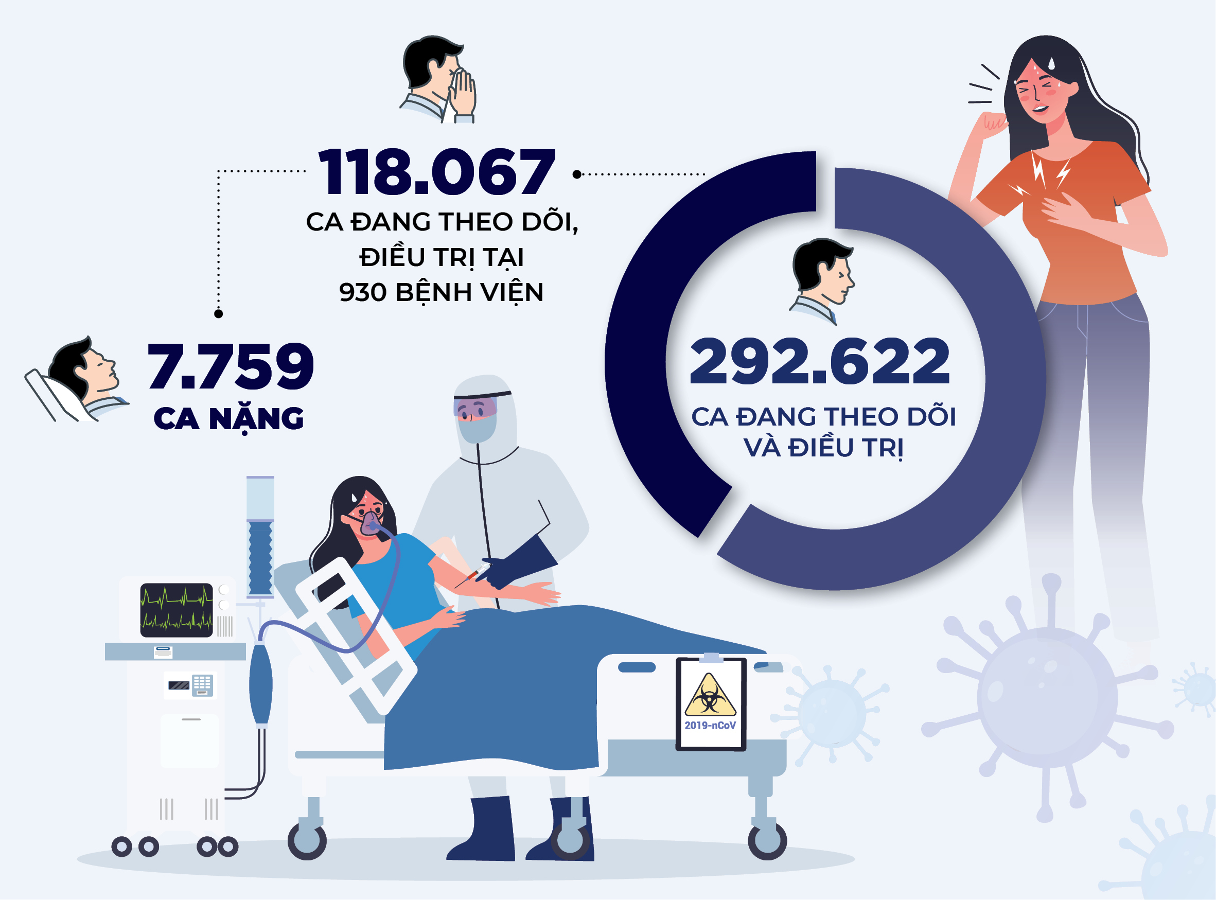 Tin sáng 25-12: Cả nước hơn 7.700 ca COVID-19 nặng, TP.HCM cần oxy y tế - Ảnh 3. Tin sáng 25-12: Cả nước hơn 7.700 ca COVID-19 nặng, TP.HCM cần oxy y tế - Ảnh 3.