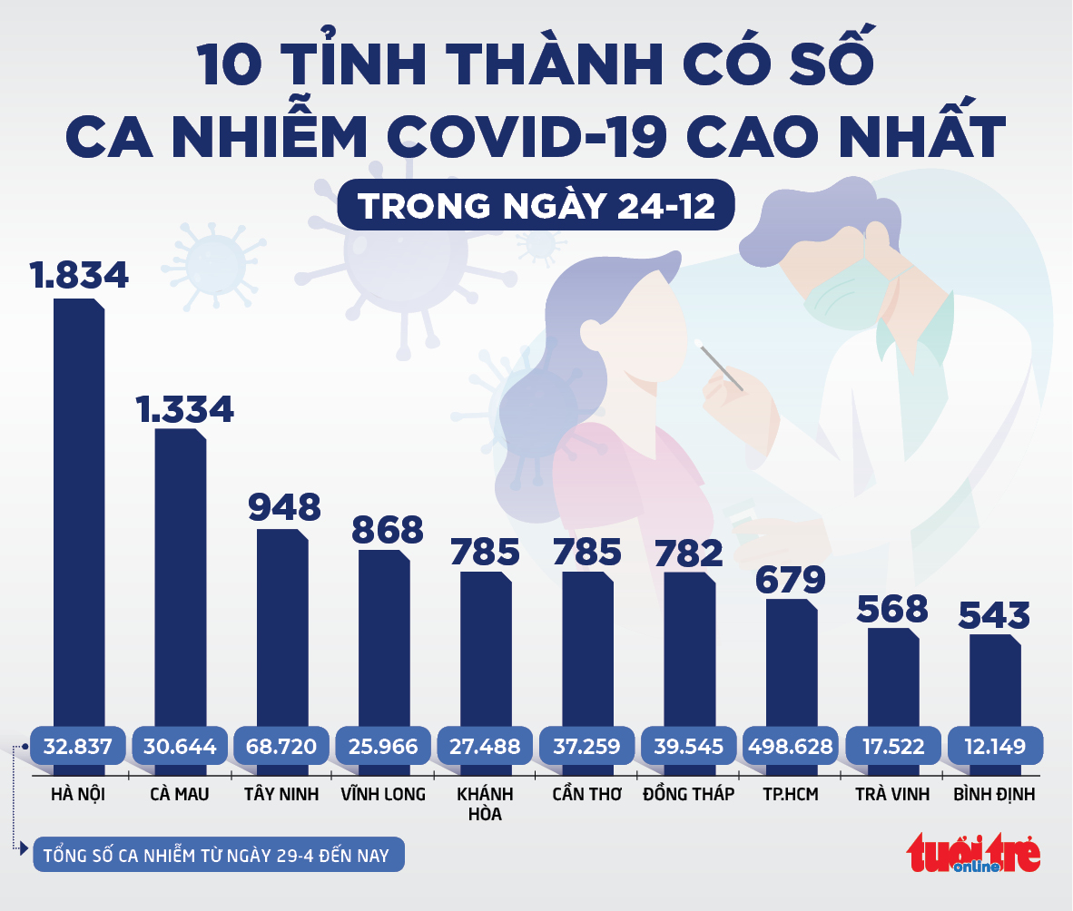 Tin sáng 25-12: Cả nước hơn 7.700 ca COVID-19 nặng, TP.HCM cần oxy y tế - Ảnh 5. Tin sáng 25-12: Cả nước hơn 7.700 ca COVID-19 nặng, TP.HCM cần oxy y tế - Ảnh 5.