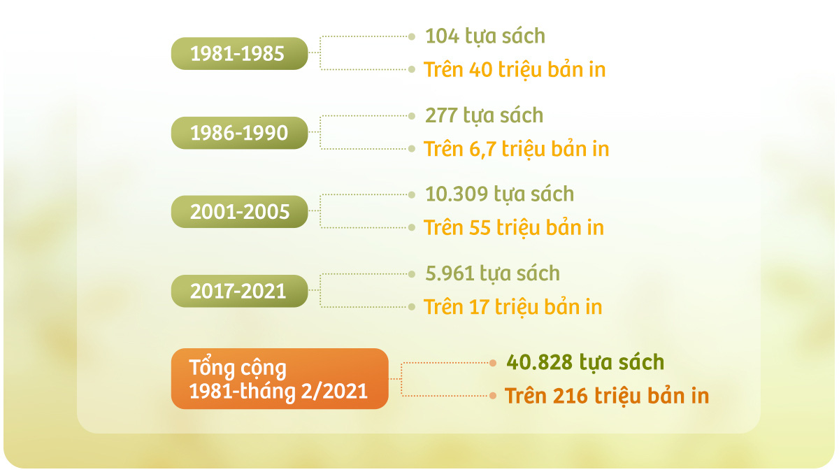 Nhà xuất bản Trẻ: 40 năm hành trình Nuôi dưỡng tâm hồn, Khơi nguồn tri thức - Ảnh 3.