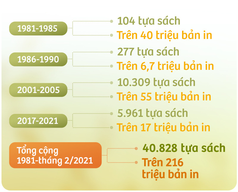 Nhà xuất bản Trẻ: 40 năm hành trình Nuôi dưỡng tâm hồn, Khơi nguồn tri thức - Ảnh 3.