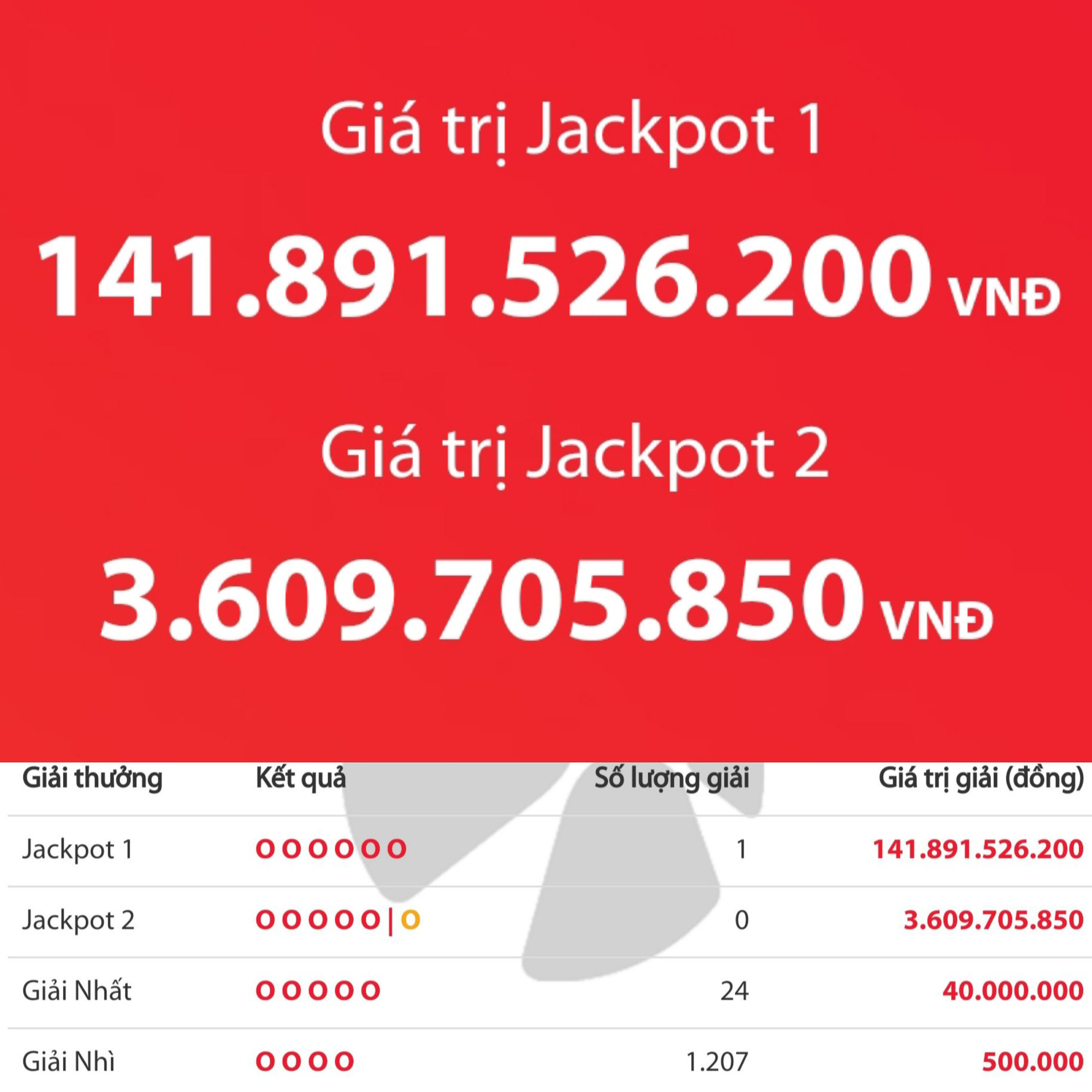 Giải độc đắc Vietlott gần 142 tỉ đồng đã nổ ở TP.HCM - Ảnh 1. Giải độc đắc Vietlott gần 142 tỉ đồng đã nổ ở TP.HCM - Ảnh 1.