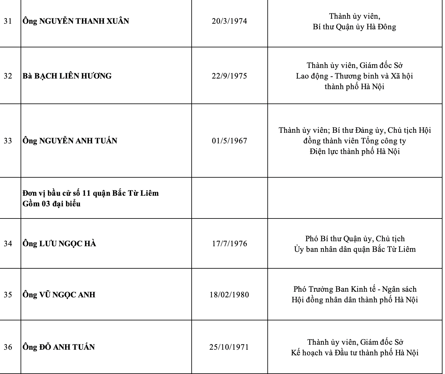 Hà Nội công bố danh sách 95 đại biểu HĐND thành phố nhiệm kỳ 2021-2026 - Ảnh 7.
