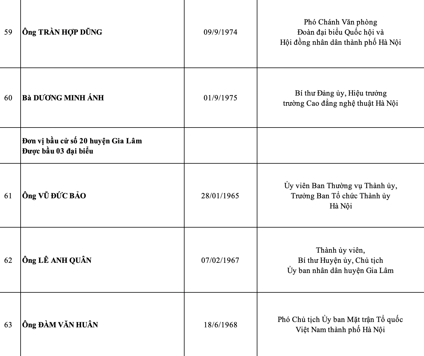 Hà Nội công bố danh sách 95 đại biểu HĐND thành phố nhiệm kỳ 2021-2026 - Ảnh 12.