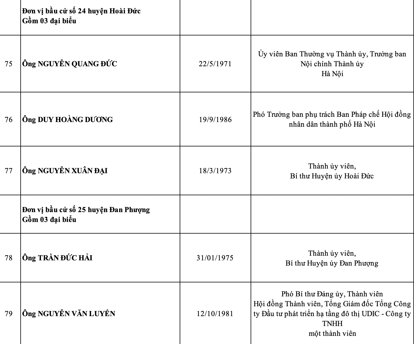 Hà Nội công bố danh sách 95 đại biểu HĐND thành phố nhiệm kỳ 2021-2026 - Ảnh 15.