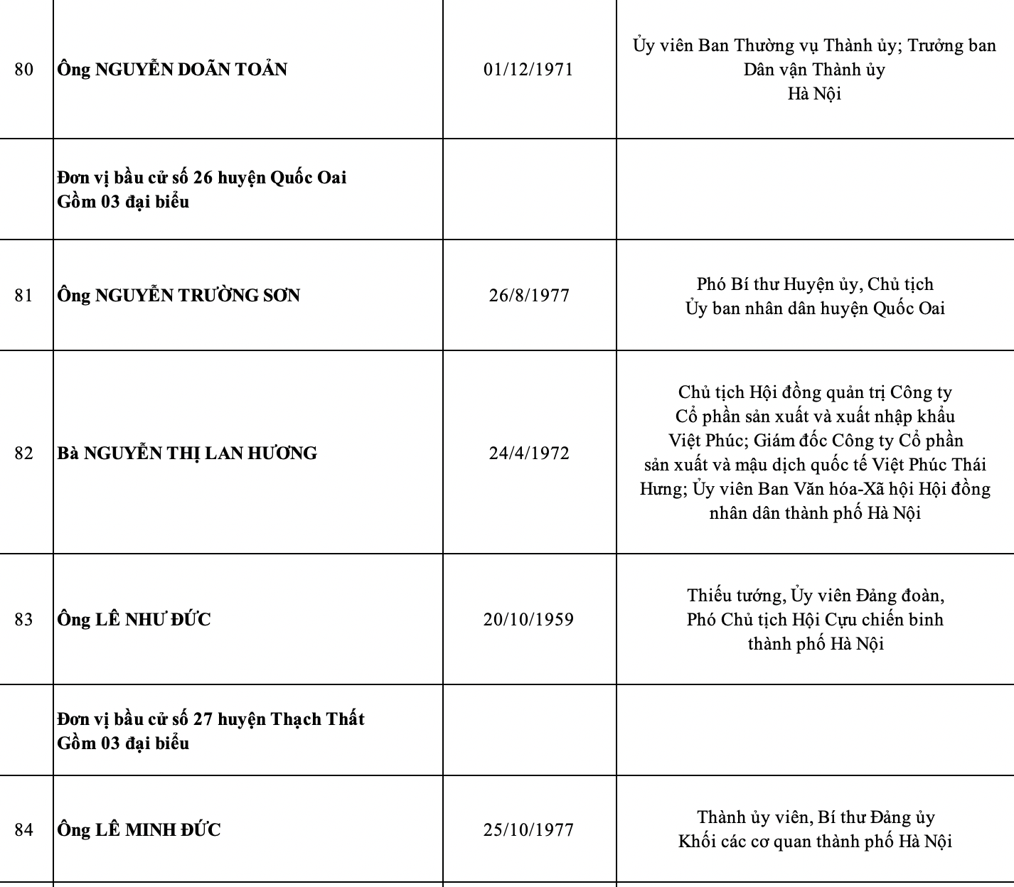 Hà Nội công bố danh sách 95 đại biểu HĐND thành phố nhiệm kỳ 2021-2026 - Ảnh 16.
