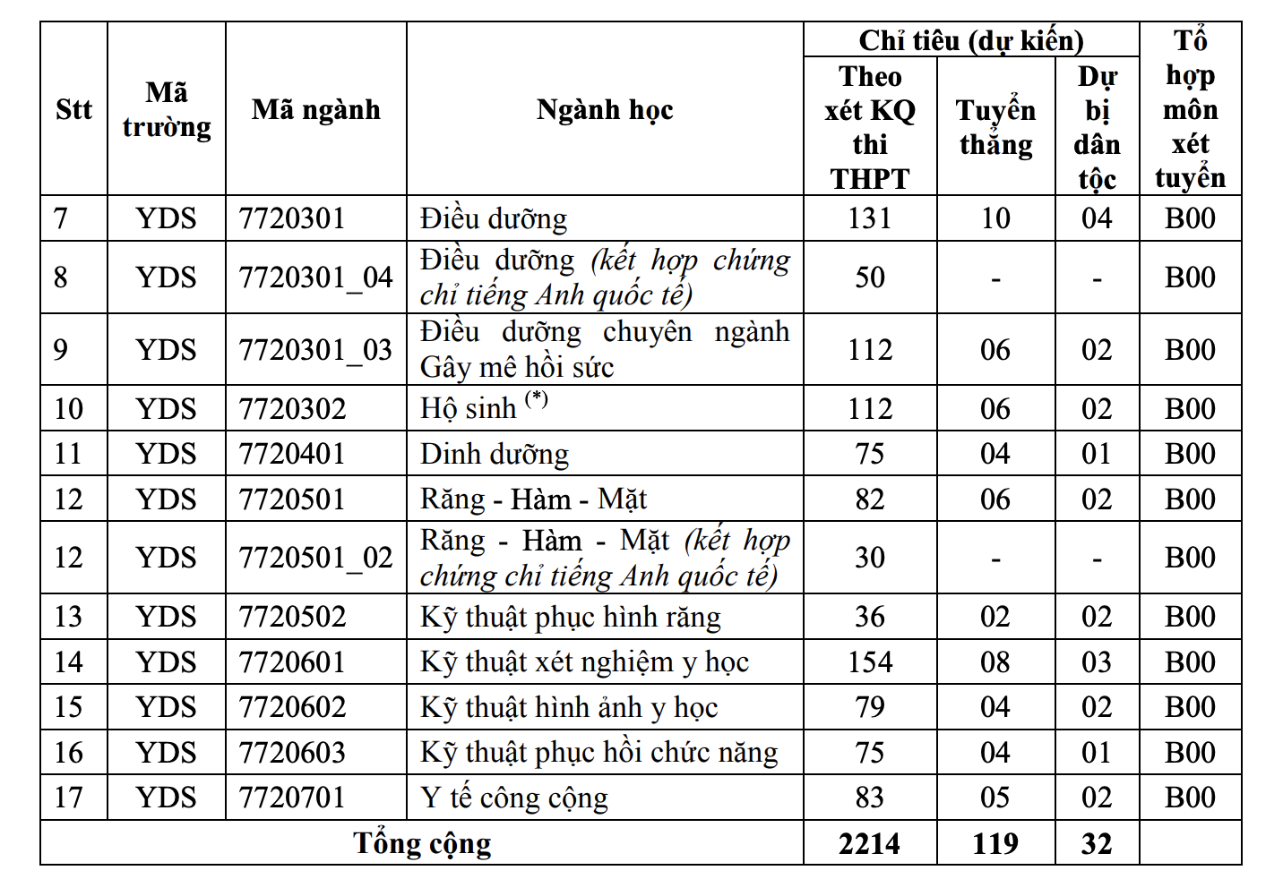 ĐH Y dược TP.HCM không tăng học phí khóa 2021 như dự kiến - Ảnh 3. ĐH Y dược TP.HCM không tăng học phí khóa 2021 như dự kiến - Ảnh 3.