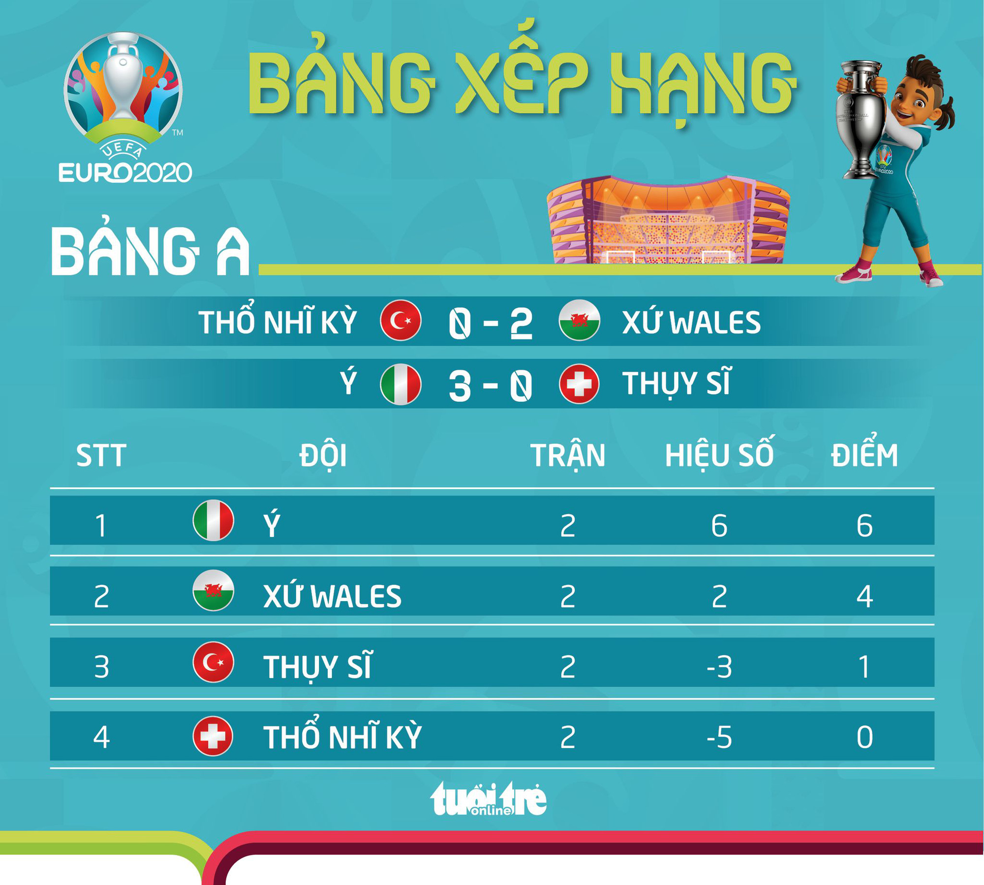 Bảng A Euro 2020: Ý đi tiếp, Bale và đồng đội sáng cửa, Thổ Nhĩ Kỳ thất vọng - Ảnh 1. Bảng A Euro 2020: Ý đi tiếp, Bale và đồng đội sáng cửa, Thổ Nhĩ Kỳ thất vọng - Ảnh 1.