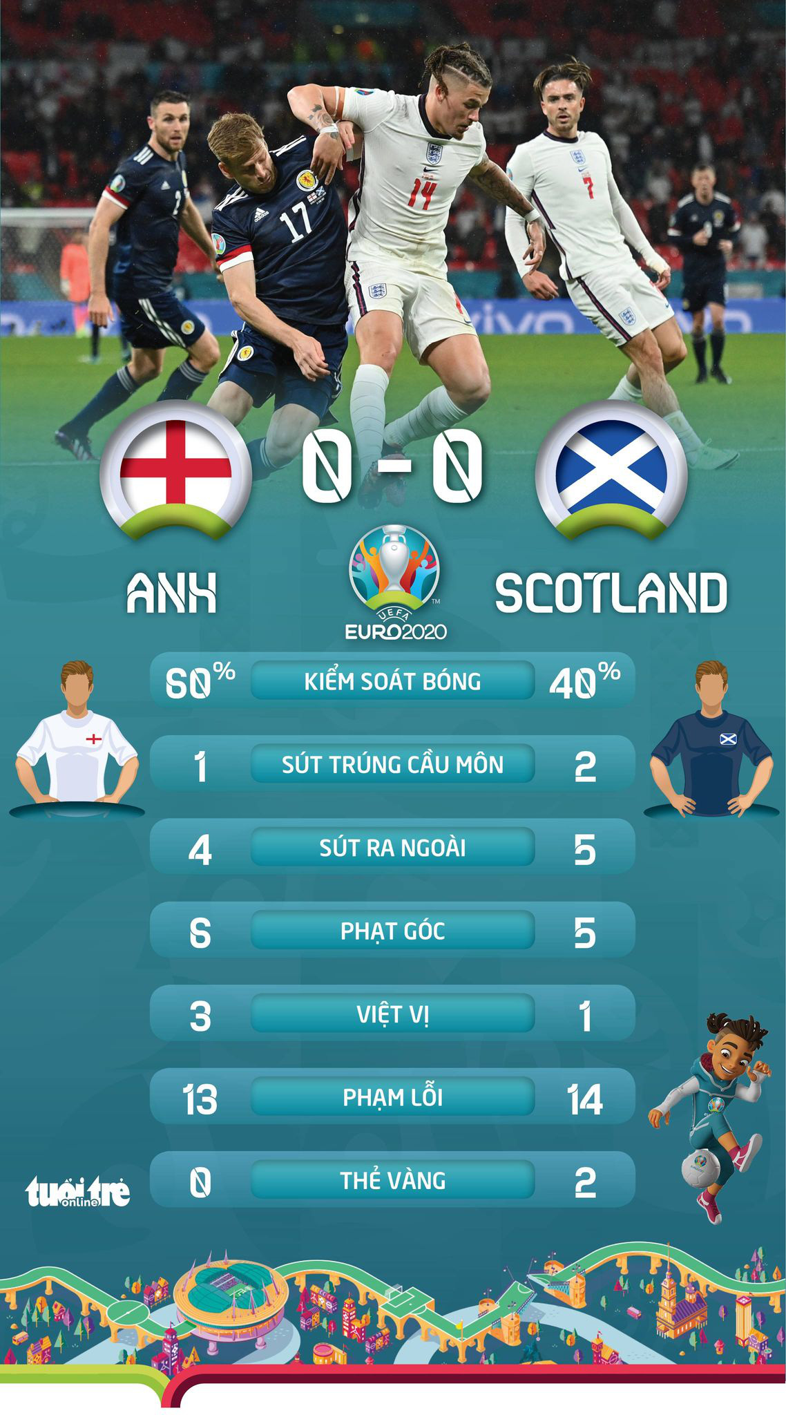 Anh và Scotland chia điểm - Ảnh 2.